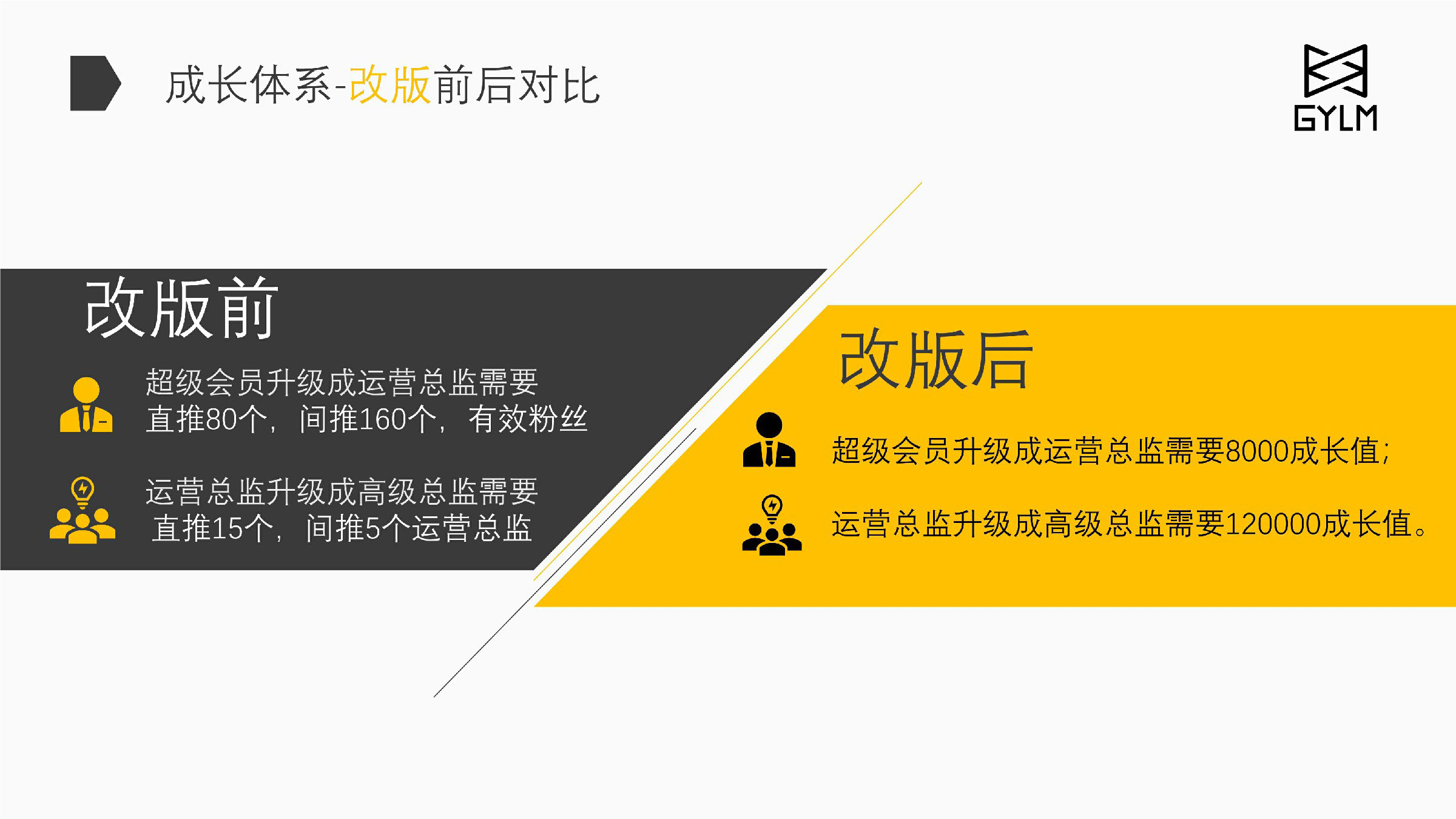 成长体系改版前后对比