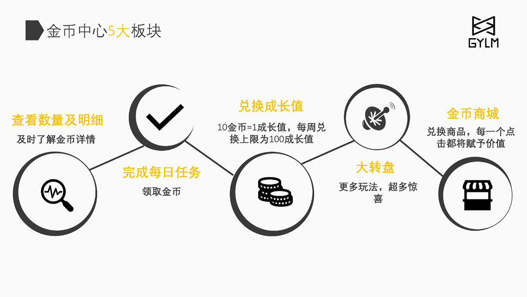 金币中心五大板块