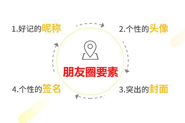 朋友圈要素：打造完整的微信朋友圈个人形象包装指南