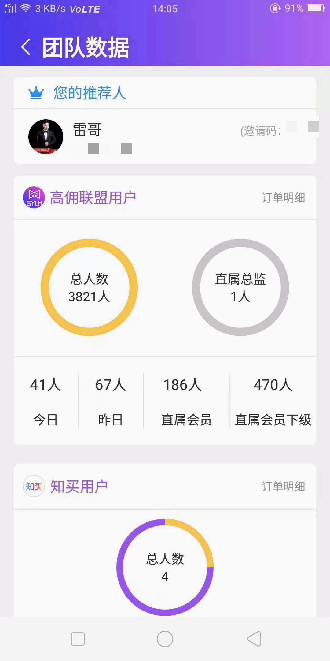 高佣联盟团队数据：自己才推荐100多个人，但是团队裂变了快4000个了